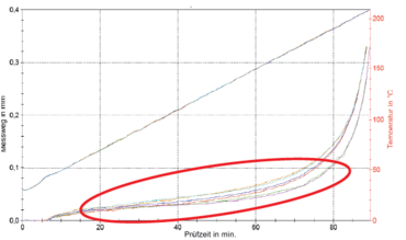 Diagramma dei risultati delle prove HDT secondo ISO 75 e ASTM D648 con misurazione dello spostamento e della temperatura nel tempo