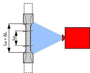 Optische / Berührungslose Extensometer: Prinzip des Video-Extensometers