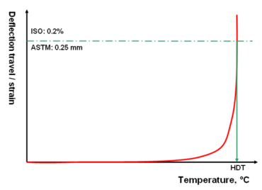 Diagramma di deflessione a temperatura per la determinazione della temperatura di rammollimento a flessione secondo ISO 75 e ASTM D648