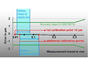 최초 교정 지점은 최초 시험 값이 측정되는 위치에 설정되며, 필요한 경우, 빠르면 10µm 정도가 될 수 있습니다. 이를 통해 가령 금속의 기울기 Me 또는 플라스틱의 인장 계수를 측정할 때 최초 시험 측정 범위에서 신뢰할 수 있는 측정 값을 보장합니다.