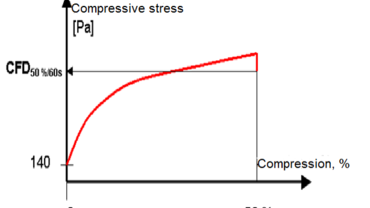 Druck-Spannungs-Dehnungs-Diagramm bei der Ermittlung der Stauchhärte nach ASTM D3574 Test C