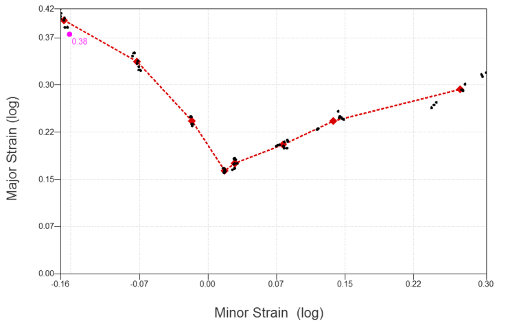 ISO 12004: Forming Limit Curve & Diagram | ZwickRoell