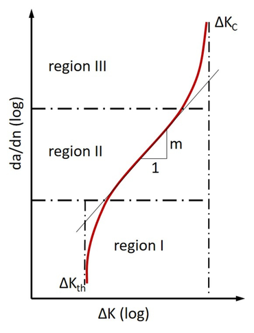 Kurva pertumbuhan retak:ASTM E647 untuk penentuan nilai ambang batas Kth dan pertumbuhan retak da/dN; ASTM E399 untuk penentuan faktor intensitas tegangan kritis K1C