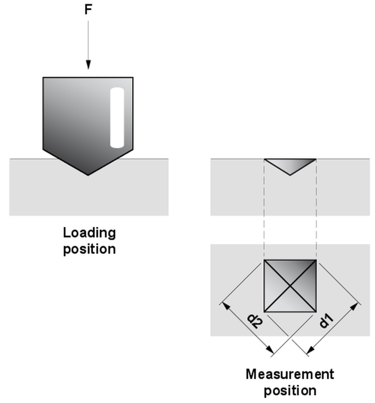 Vickers Hardness Testing: ISO 6507, ASTM E384 | ZwickRoell